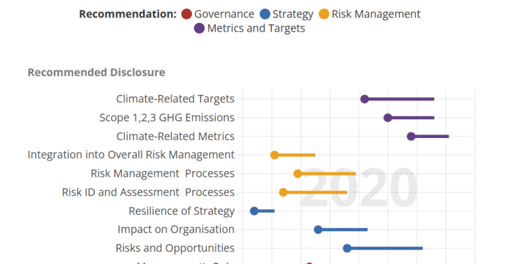 Climate Reporting Gains Momentum – TCFD Status Report Reveals Trends